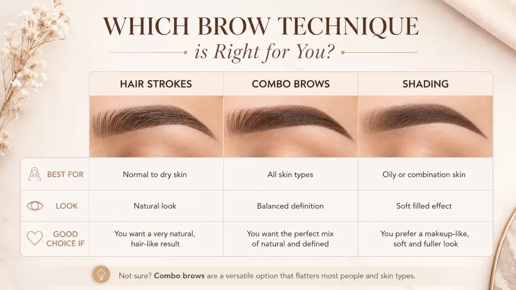 Decision guide comparing hair strokes, combo brows and shading by desired brow look